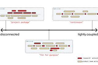 A spectrum of three diagrams. On the left, one where research activities are above and separate from product activities. On the right, one where tiny amounts of research activities are split among product activities. In the middle, one where research activities are more evenly spread into product activities.