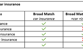 Google removed Broad Match Modifier.