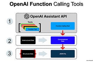 Everything you need to know about OpenAI function calling and assistants API