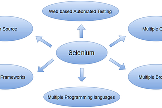 Automation Test using Selenium