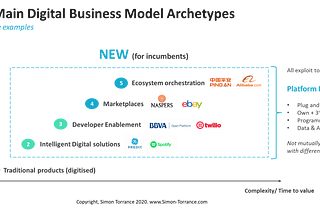 Digital Business Model archetypes — a new, simplified framework to support corporate portfolio…