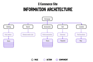 What is Information Architecture? (UX Tips and Examples)