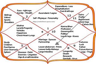 What does it mean to have 11th lord in 7th house?