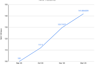 Mudrex Treasury Fund Dec 2020 update: +9.32% returns! | Mudrex Blog