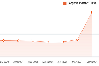 Increase your traffic threefold in six weeks | Heroic Business Blog