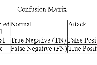 Confusion Matrix and Cyber Security