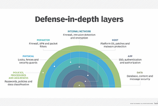 Foundations of Robust Security Architecture: A Comprehensive Guide