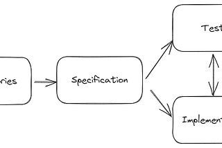 How processes in organizations may influence productivity?