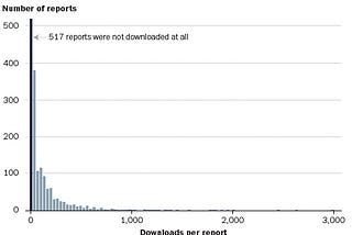 Dear Think Tanks: No One is Reading Your PDF Report