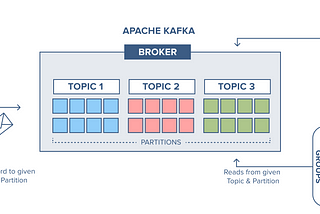Main Components in Apache Kafka