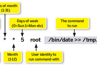 Linux Privilege Escalation by Exploiting Cronjobs