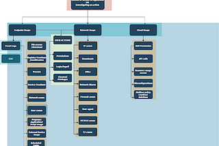 Detection through defined (MY) process