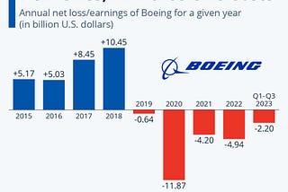 From Soaring High to Stalling Out: How Boeing Lost Its Engineering Edge — Nocturnalknight’s Lair