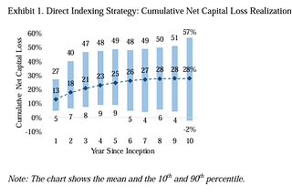 Adding Leveraged, Long-Short Factor Strategies to Improve Tax Alpha