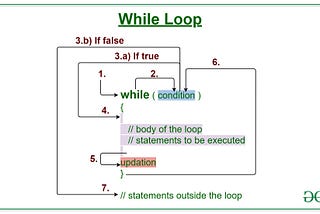 A Quick Introduction to While Loops in C#