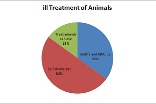 How to analyse an excerpt and pie chart