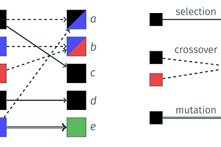 Part 2 : Evolutionary Algorithms for Reinforcement Learning — Solving OpenAI’s Cartpole