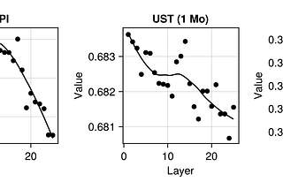 Figure 1: Out-of-sample root mean squared error (RMSE) for the linear probe plotted against FOMC-RoBERTa’s n-th layer for different indicators. The values correspond to averages computed across cross-validation folds, where we have used an expanding window approach to split the time series. Image by author.