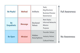 Design begins with culture, not process