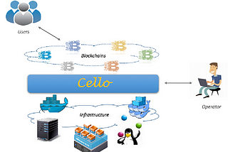 Hyperledger Cello — #HLC Part 1