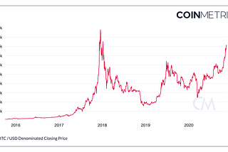 Nine Bitcoin Charts Already at All-Time Highs 2026