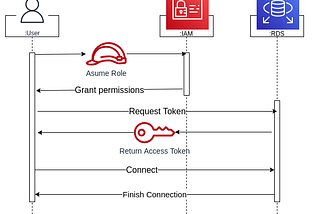 RDS Database User Authentication using IAM role.