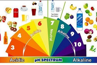 Principles of Living Nutrition. Alkalinity vs. Acidity