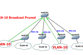 What is VTP Pruning? How to configure Cisco VTP pruning?