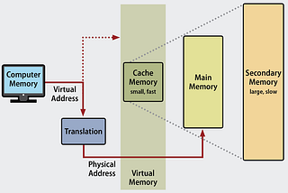 Build your own Operating System #7