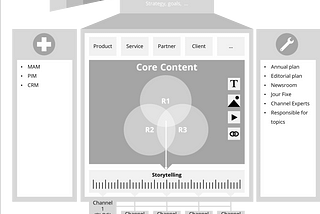 Strategic Content Marketing: A Framework for Omnichannel Success