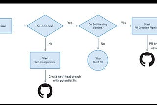 AI-Driven CI: Exploring Self-healing Pipelines