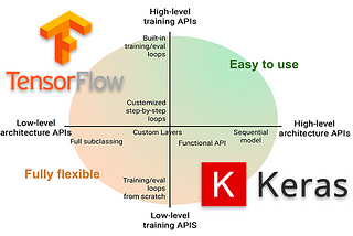 How to write a Neural Network in Tensorflow from scratch (without using Keras)