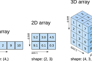 An exploration of numpy multidimensional arrays — my own learning journey