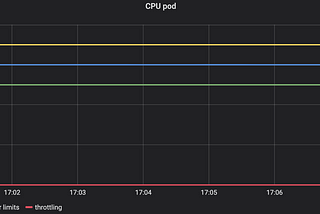 CPU Requests and Limits in Kubernetes