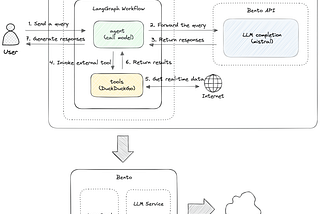 Efficient Fine-Tuning of LLMs: LoRA and QLoRA in Enterprise AI LangGraph Workflows