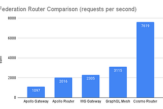 Cosmo Router: High Performance Federation v1 & v2 Router / Gateway