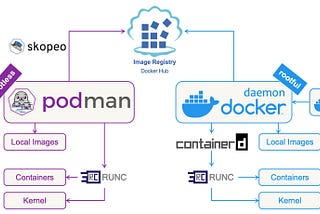 Docker vs Podman: A New Era in Secure Orchestration