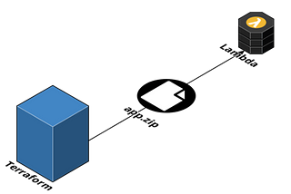 Terraforming Lambdas