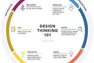 Design thinking graph from Neilsen Norman Group.