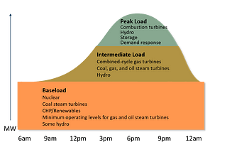What’s the Best Energy Storage System?