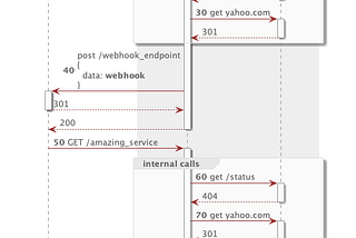 Automatic UML Sequence Diagram Generation for Elixir/Phoenix Applications