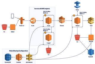 A deep-dive into lessons learned using Amazon Kinesis Streams at scale