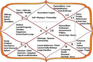 What does it mean to have 9th lord in 11th house?