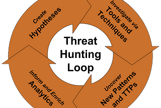 Threat Hunting: A Proactive Approach to Cybersecurity