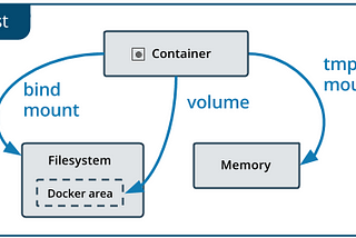 Understanding Docker Volumes, Mounts and Layers