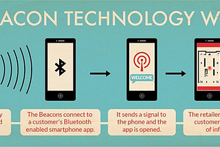 iBeacon technology was 1st introduced in Gregorian calendar month 2013 by Apple.