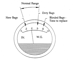 How Differential Pressure Switch improves Bag Filter system life and saves energy
