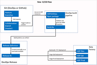 Azure Data Factory build and deploy with new CI/CD flow using GitHub Actions
