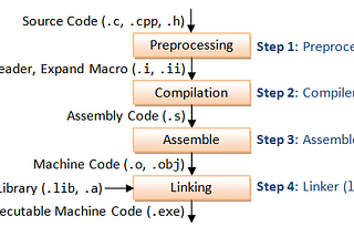Process of compilation in C using a compiler