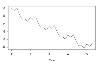 Everything about Components of Time Series: Part-1